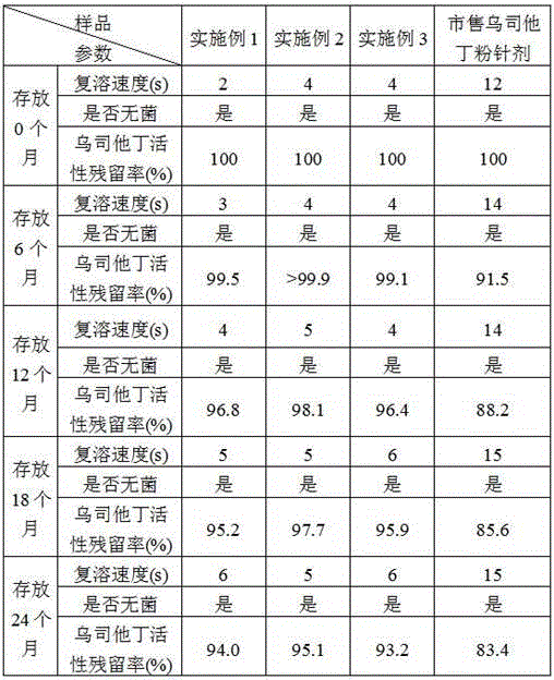 Ulinastatin freeze-dried powder preparation and preparation method thereof