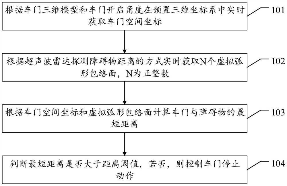 Automatic start and stop method of car door and related device