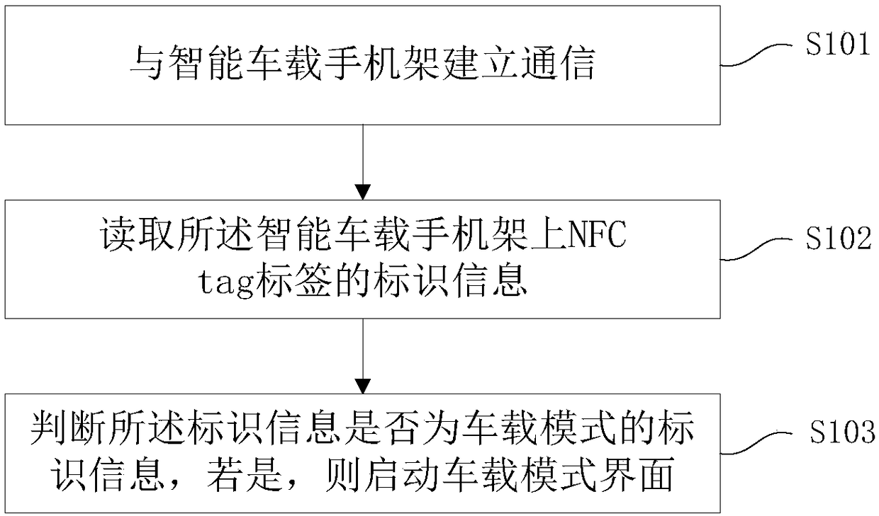 Vehicle mode starting method and system and intelligent vehicle mobile phone holder