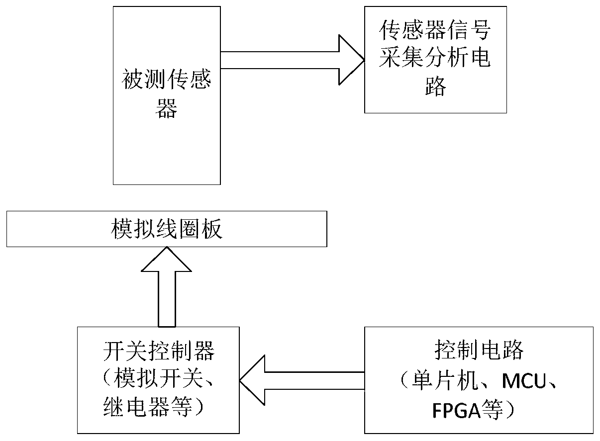 Inductive sensor simulation test method