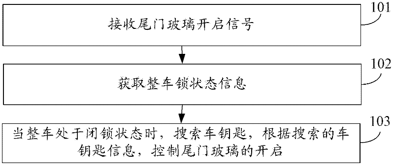 Tail gate glass control method, device and system