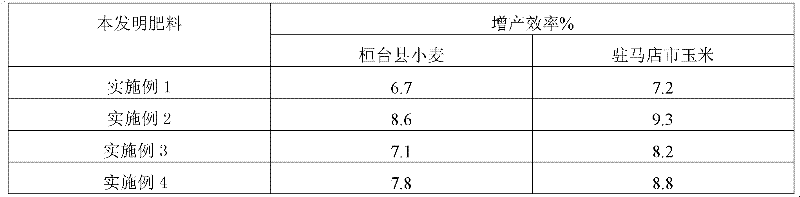 Compound type sustained or controlled release nitrogen fertilizer special for crops in Huang huai hai area, preparation method and applications thereof