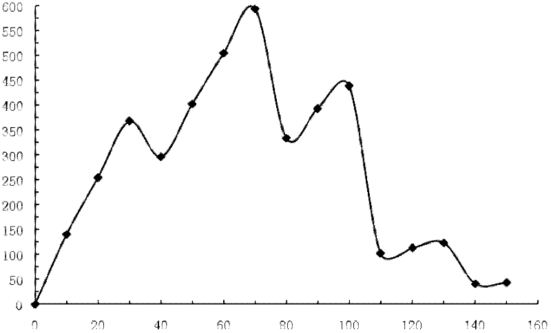 Compound type sustained or controlled release nitrogen fertilizer special for crops in Huang huai hai area, preparation method and applications thereof