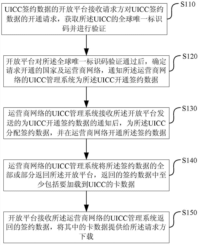 Method, platform and system for opening subscription data of universal integrated circuit card