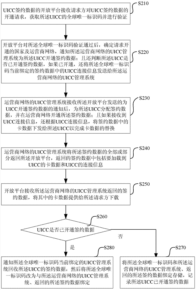 Method, platform and system for opening subscription data of universal integrated circuit card