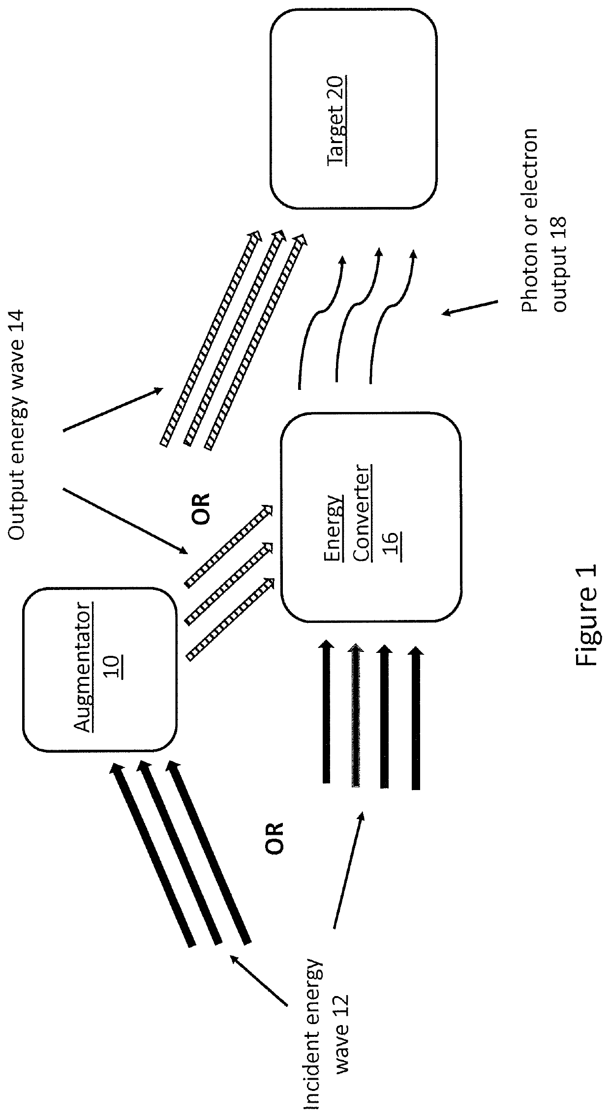 Energy augmentation structures for measuring and therapeutic uses