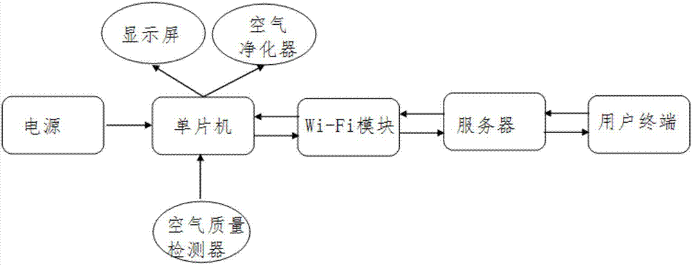 Intelligent family environment control method and system