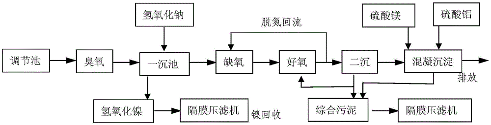 Method for treating chemical nickel plating waste water on basis of ozonation and biochemical technique