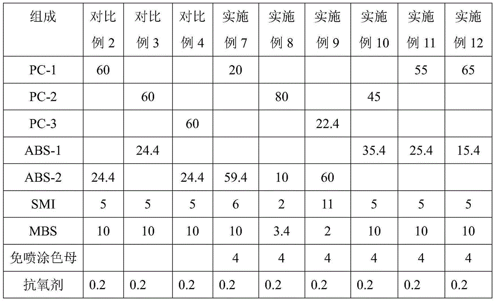 Spray-free PC/ABS composite material with high gloss and high impact resistance and preparation method of spray-free PC/ABS composite material