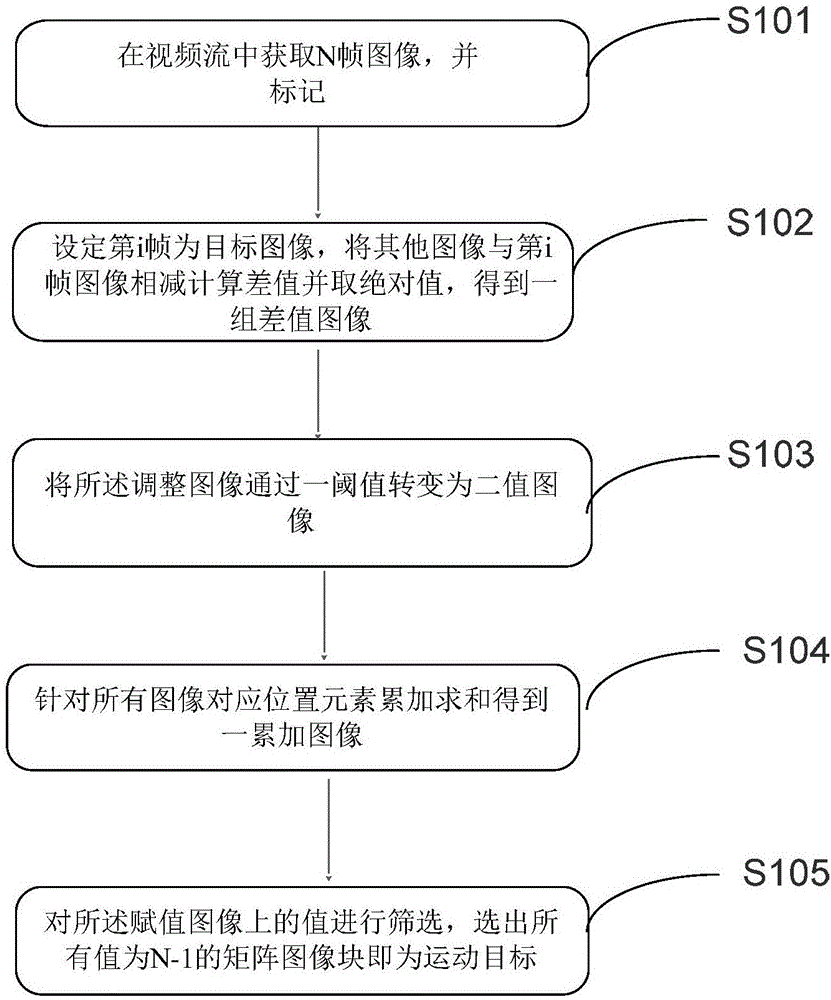 Fixed scene moving object extraction method and device