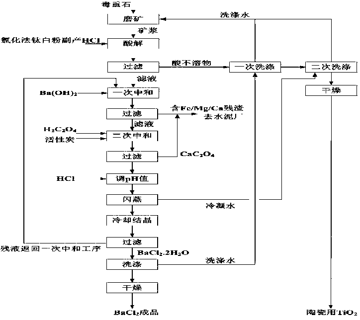 Method for co-producing barium chloride and ceramic titanium dioxide from chlorination process titanium dioxide byproduct hydrochloric acid