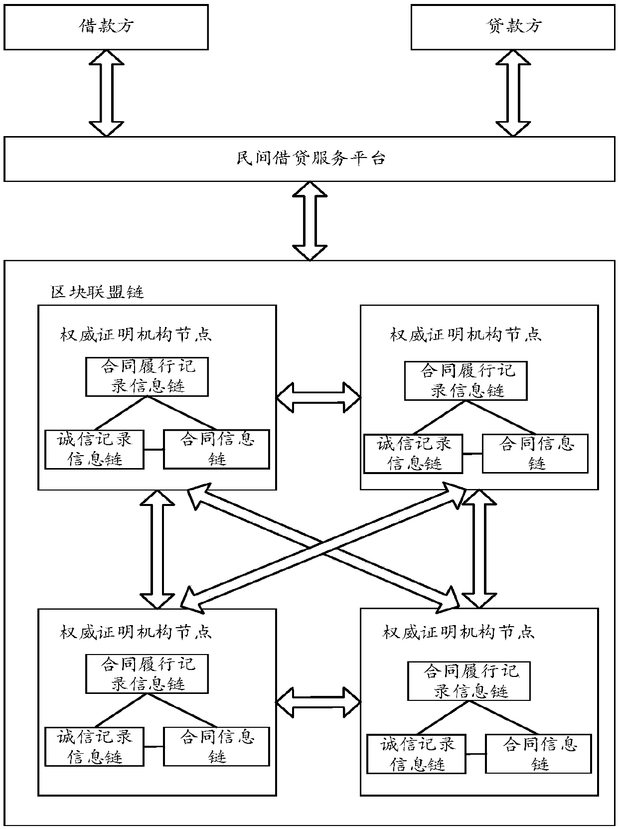 Private lending risk pre-control method based on block chain