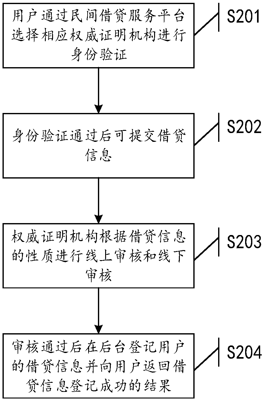 Private lending risk pre-control method based on block chain