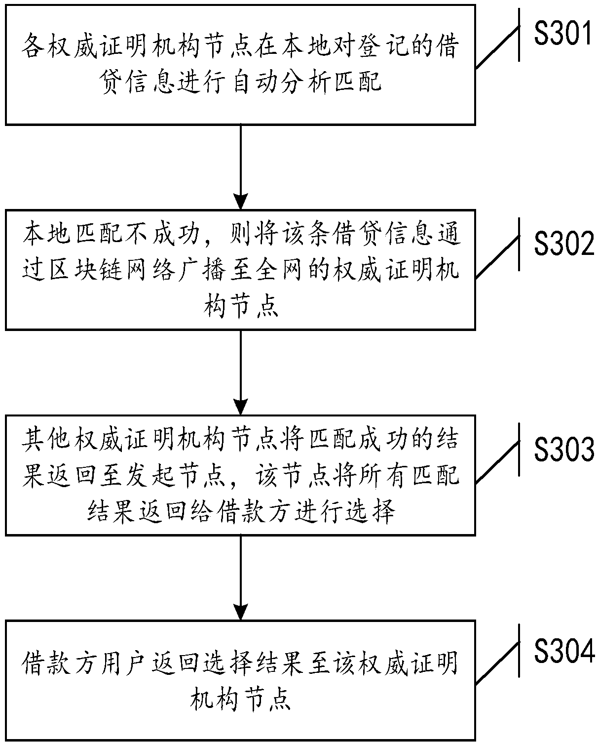 Private lending risk pre-control method based on block chain