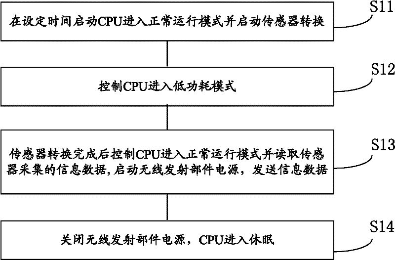 Energy consumption management method for sensor nodes in wireless sensing network