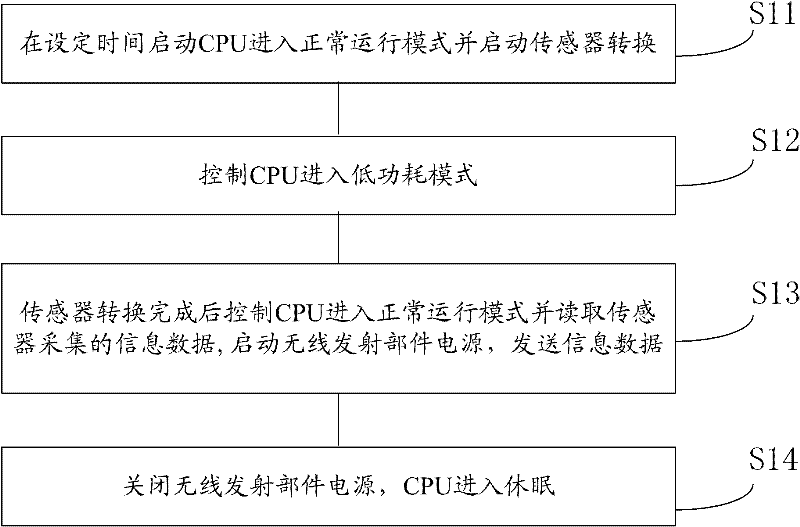 Energy consumption management method for sensor nodes in wireless sensing network