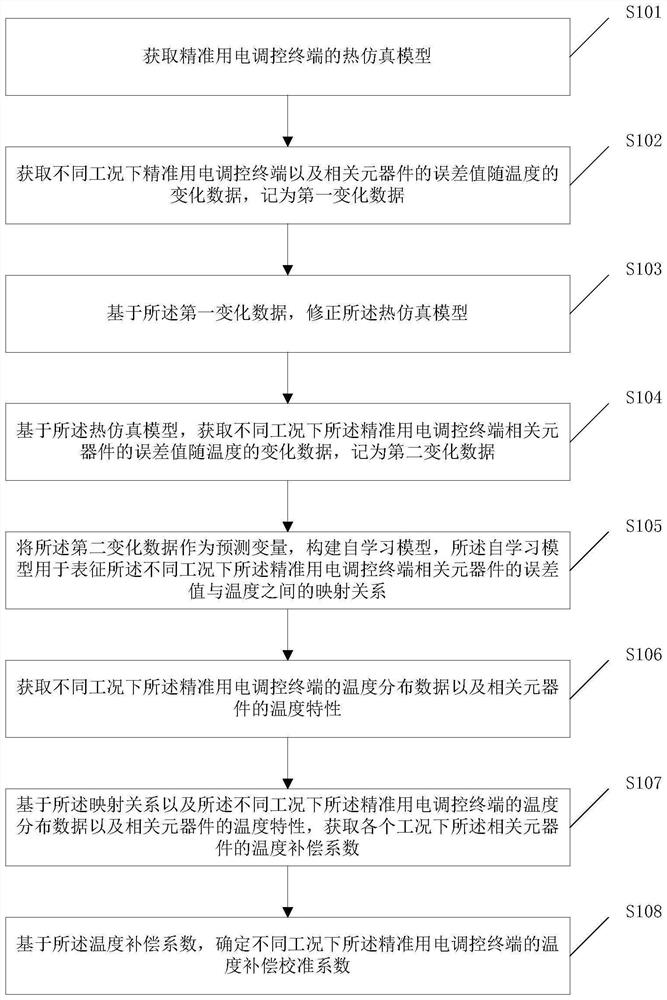 Precise power utilization regulation and control terminal calibration method, device and equipment