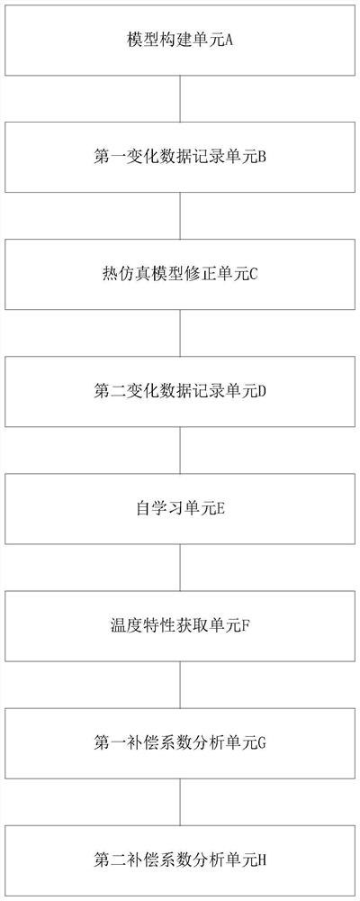 Precise power utilization regulation and control terminal calibration method, device and equipment