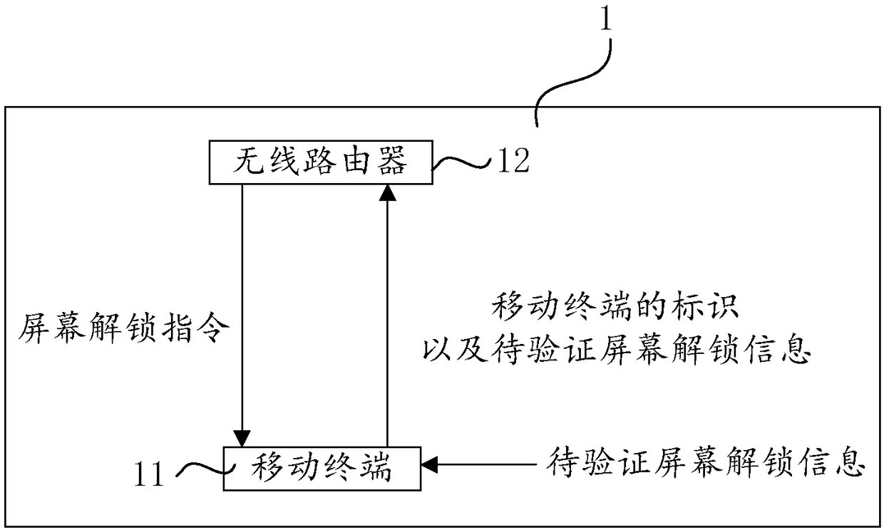 Screen unlocking method for mobile terminal and intelligent interaction system