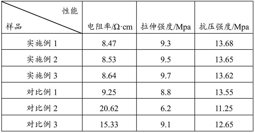 Low-voltage heating carbon fiber cloth/graphene composite material and preparation method thereof