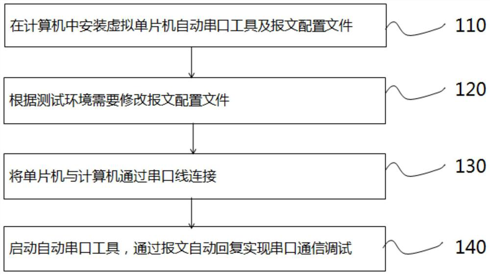 Serial communication debugging method based on test environment