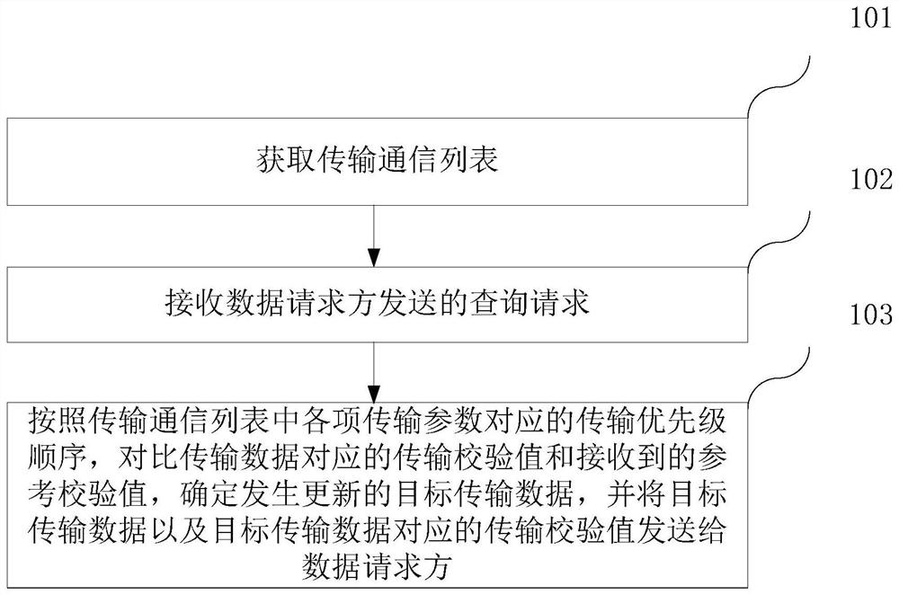 Data transmission method and device, computer equipment and storage medium