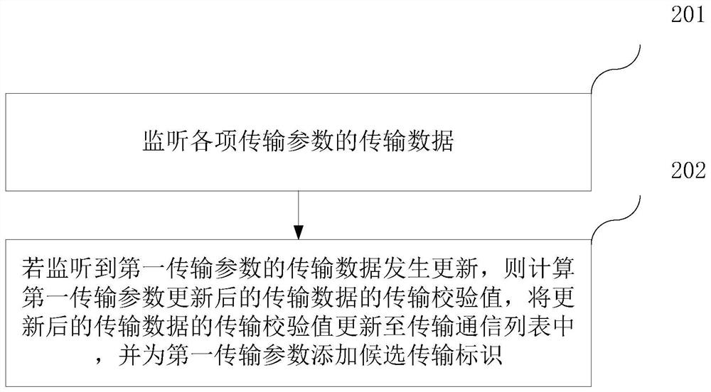 Data transmission method and device, computer equipment and storage medium