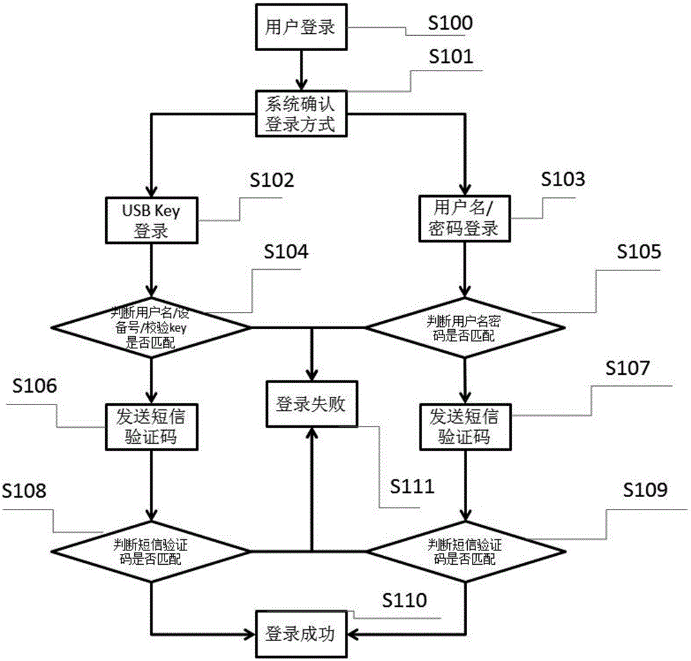 User logging-in method under system control