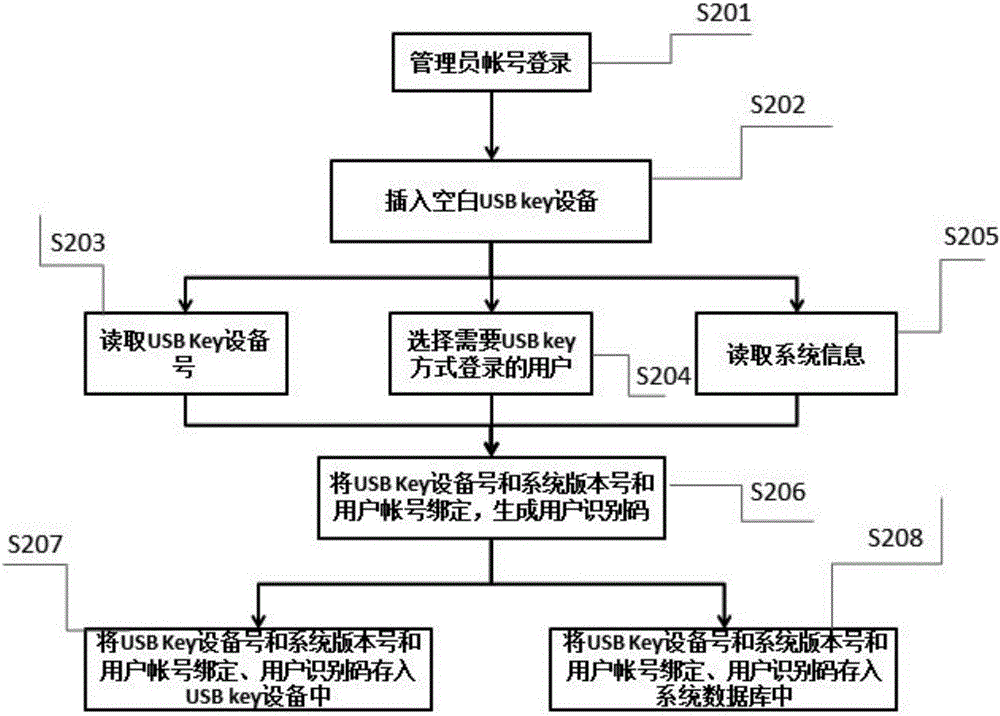 User logging-in method under system control