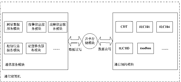 WCF realization-based communication front-end processor system and communicating method