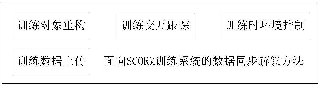 Data synchronous unlocking method and tool for SCORM training system