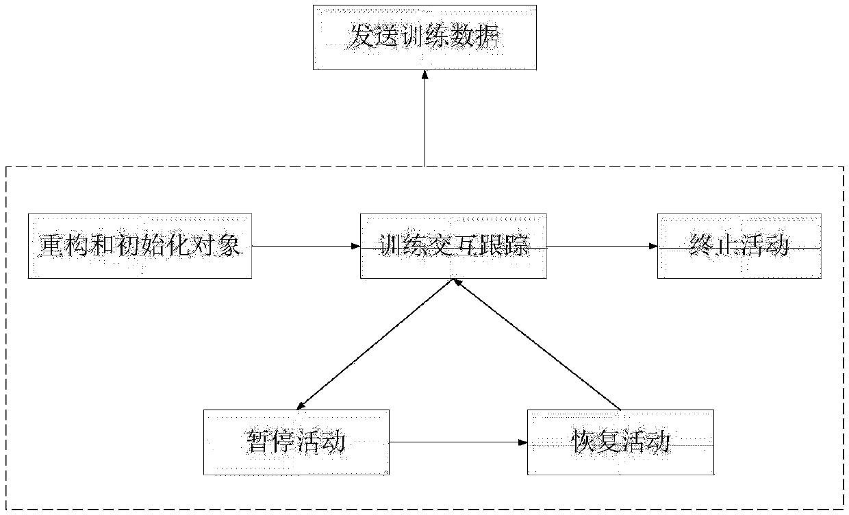 Data synchronous unlocking method and tool for SCORM training system