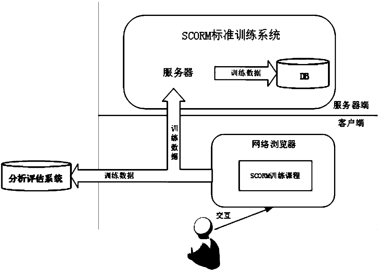 Data synchronous unlocking method and tool for SCORM training system