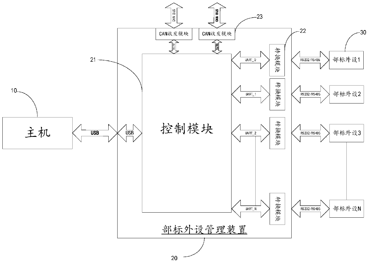 Ministerial standard peripheral management device and management method thereof