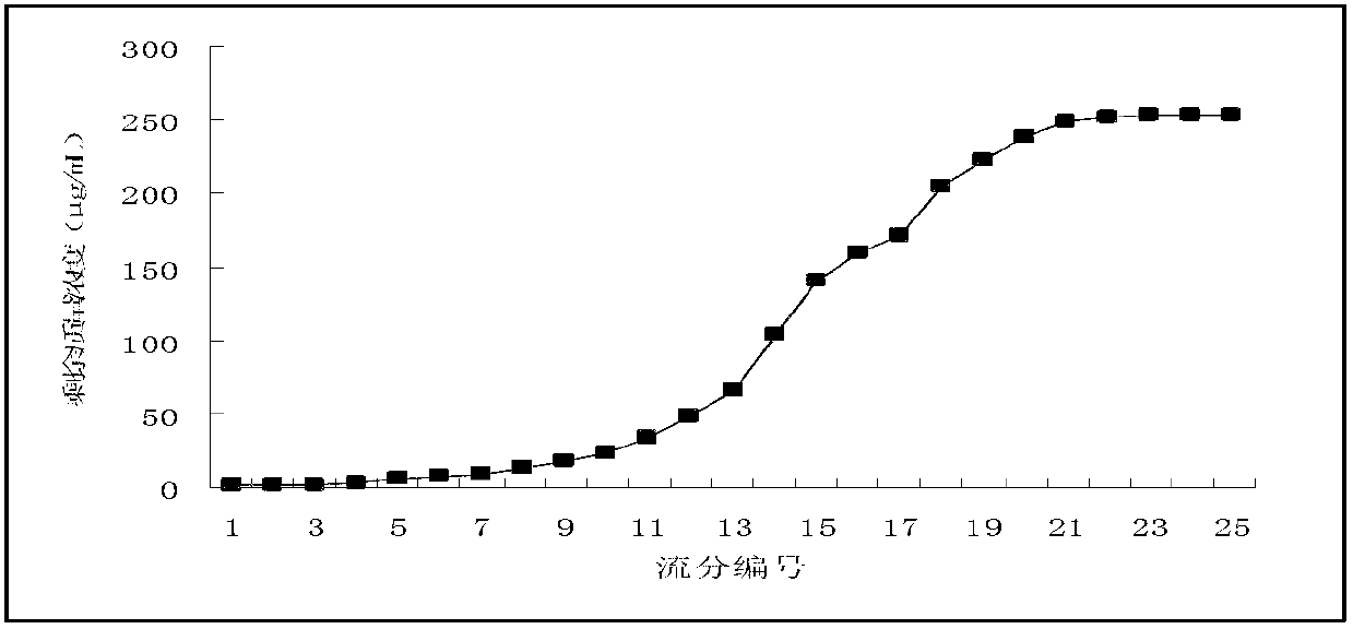 Overground part extract of rheum officinale, extraction and purification method and use thereof