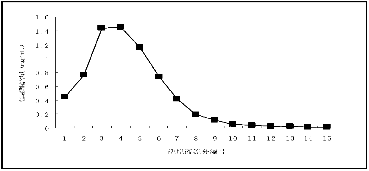 Overground part extract of rheum officinale, extraction and purification method and use thereof