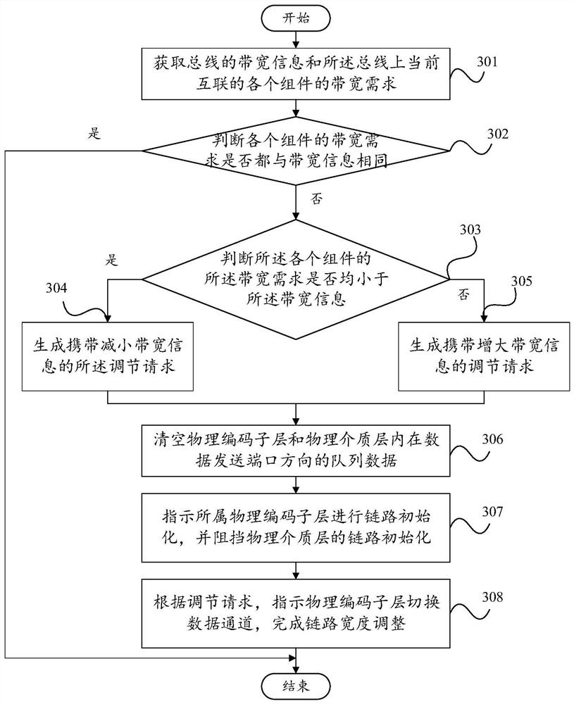 Link width adjusting method and device, equipment and storage medium