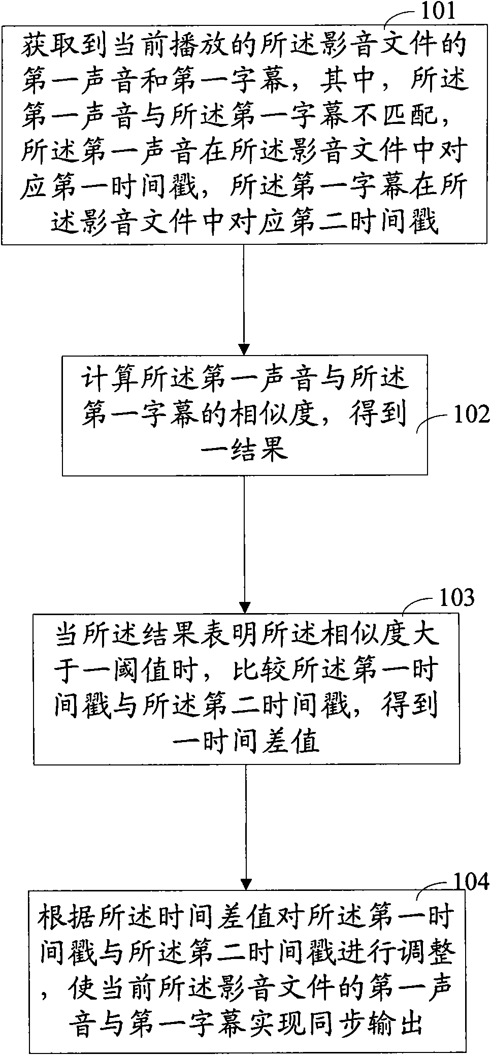 Method, system and computer for realizing sound-and-caption synchronization in video file