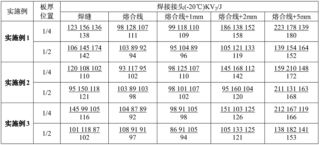 Submerged arc welding method for BB503 steel plate welded joint of 100mm thick blast furnace shell