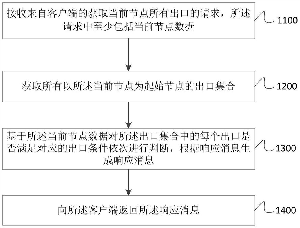 Process prediction method and device