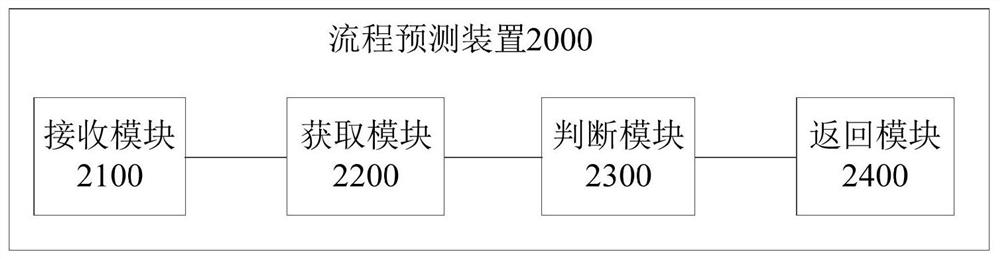 Process prediction method and device