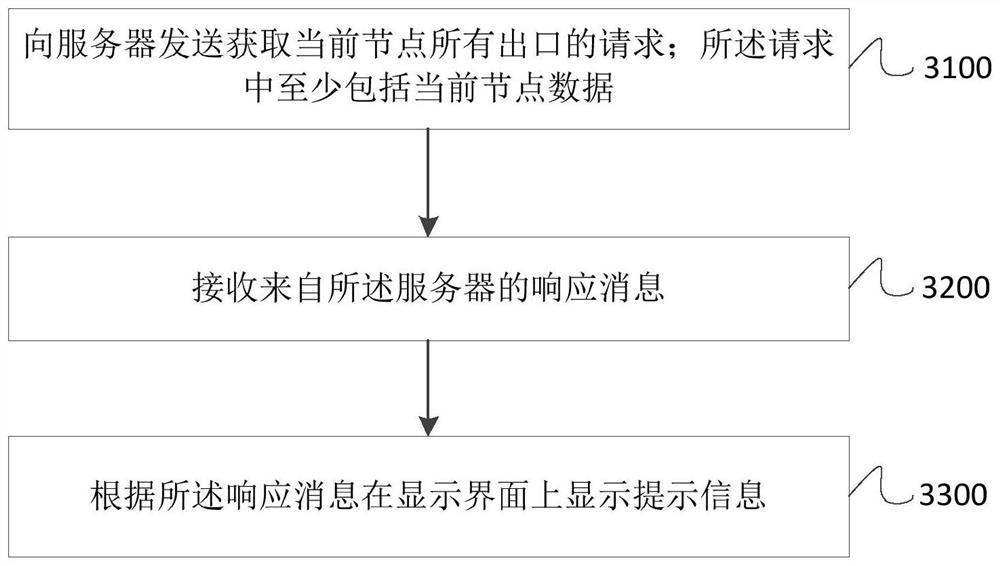 Process prediction method and device