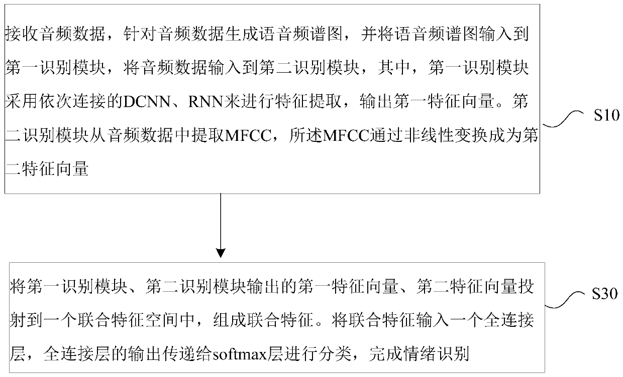 Emotion recognition method, device and computer readable storage medium