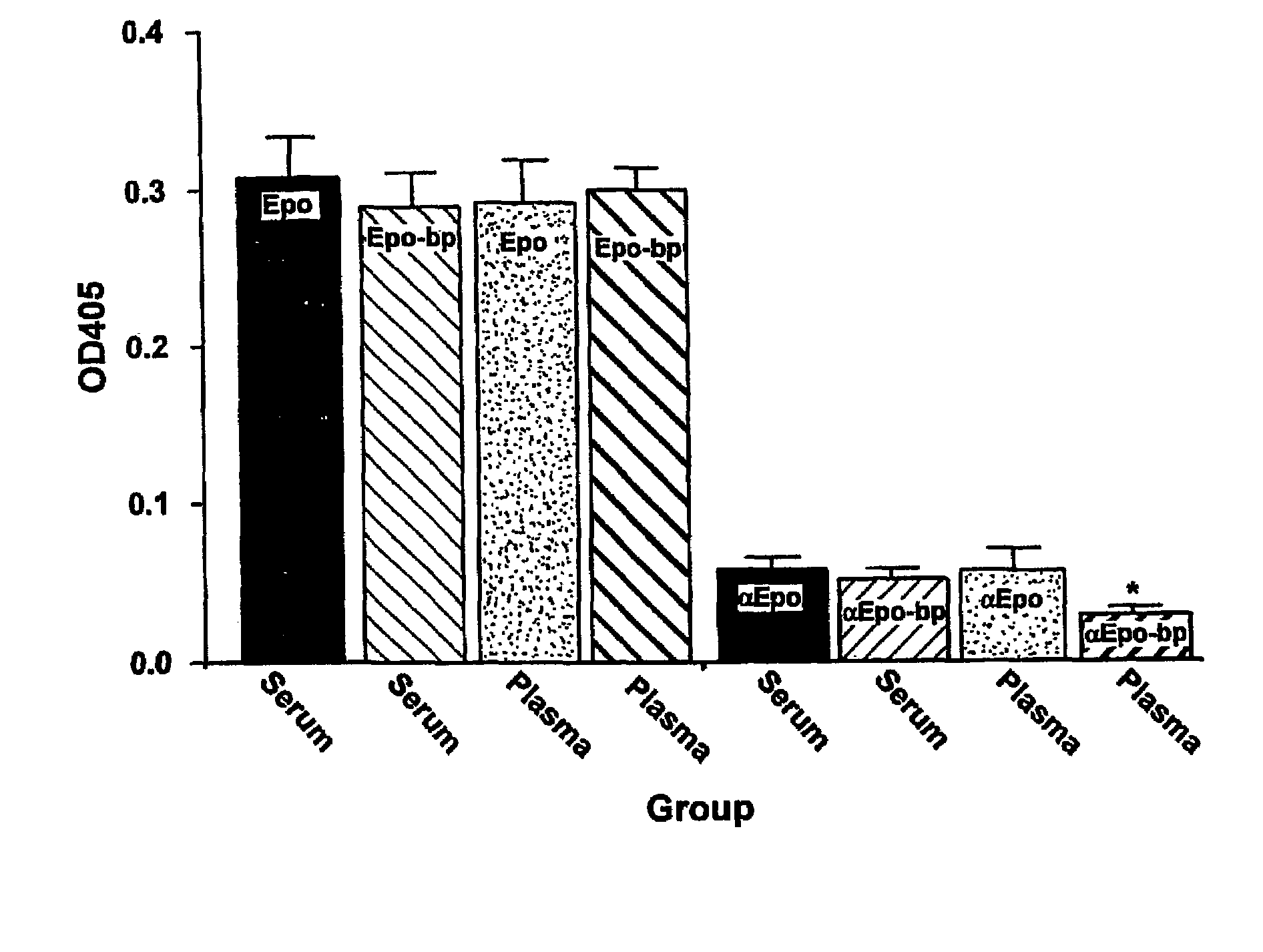 Detection of erythropoietin and erythropoietin receptor