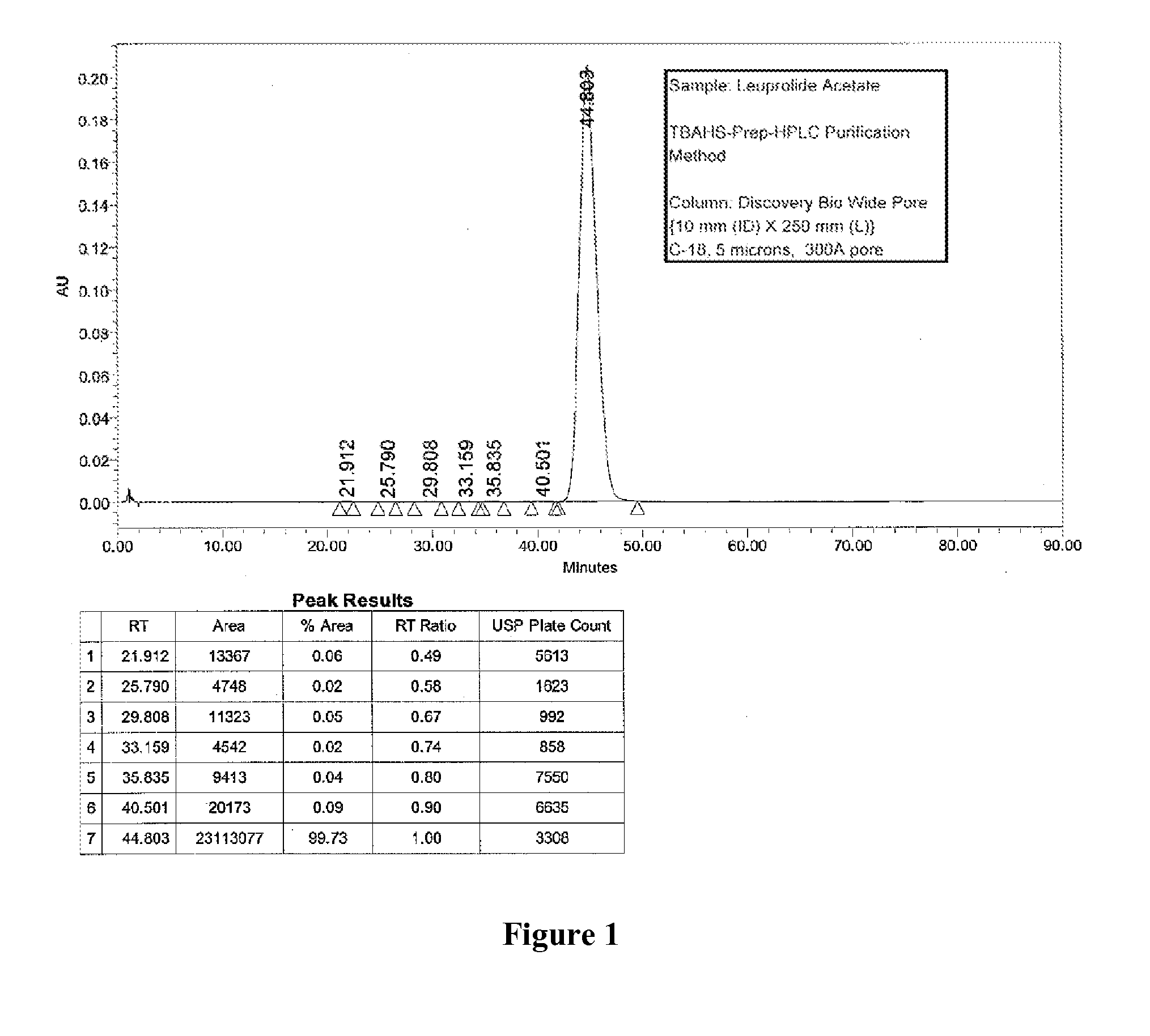 Purification of Organic Compounds Using Surrogate Stationary Phases on Reversed Phase Columns