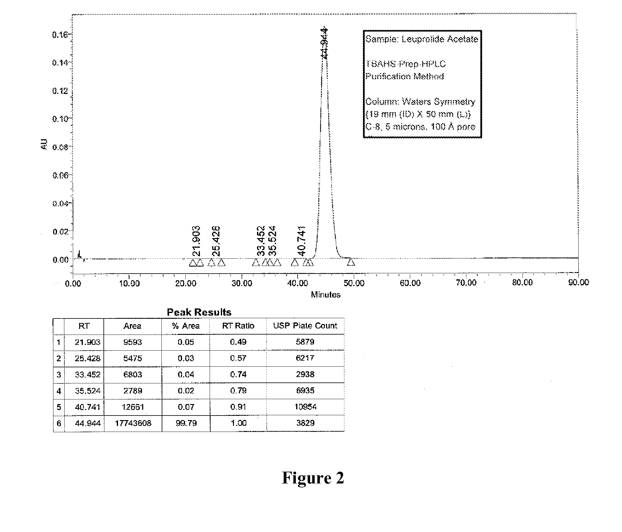 Purification of Organic Compounds Using Surrogate Stationary Phases on Reversed Phase Columns