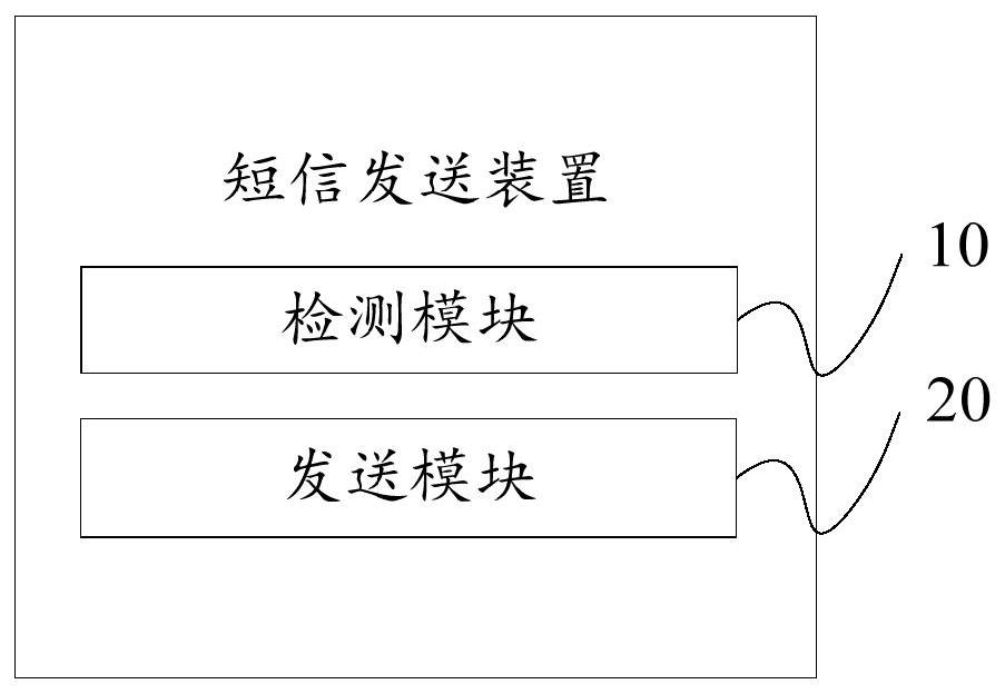 Short message sending method, short message sending device, short message sending equipment and storage medium