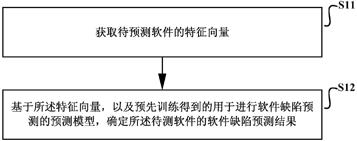 Software defect prediction method and device and electronic equipment