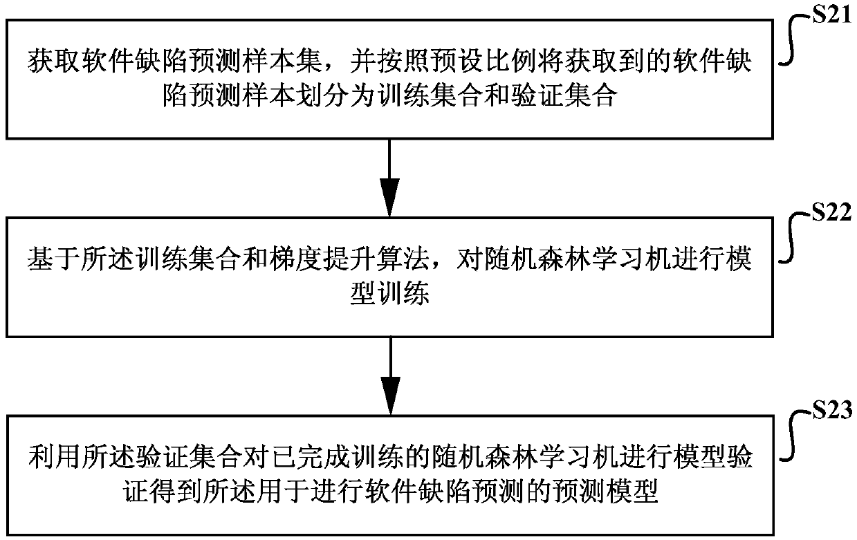 Software defect prediction method and device and electronic equipment