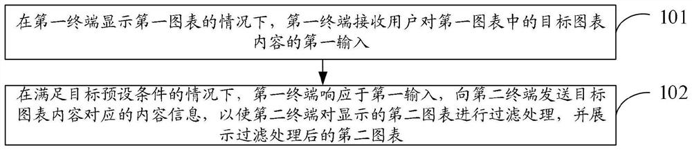 Chart display method and device, electronic equipment and medium